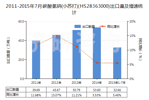 2011-2015年7月碳酸氫鈉(小蘇打)(HS28363000)出口量及增速統(tǒng)計(jì) 2011-2015年7月碳酸氫鈉(小蘇打)(HS28363000)出口量及增速統(tǒng)計(jì)